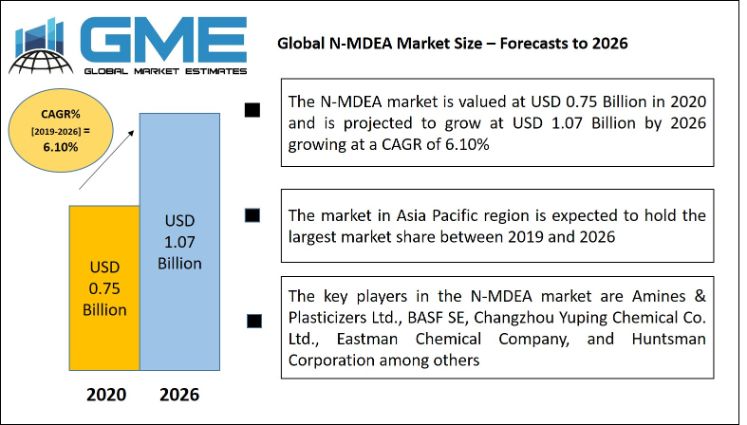 N-MDEA Market